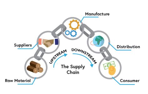 suppliers are upstream members of a supply chain